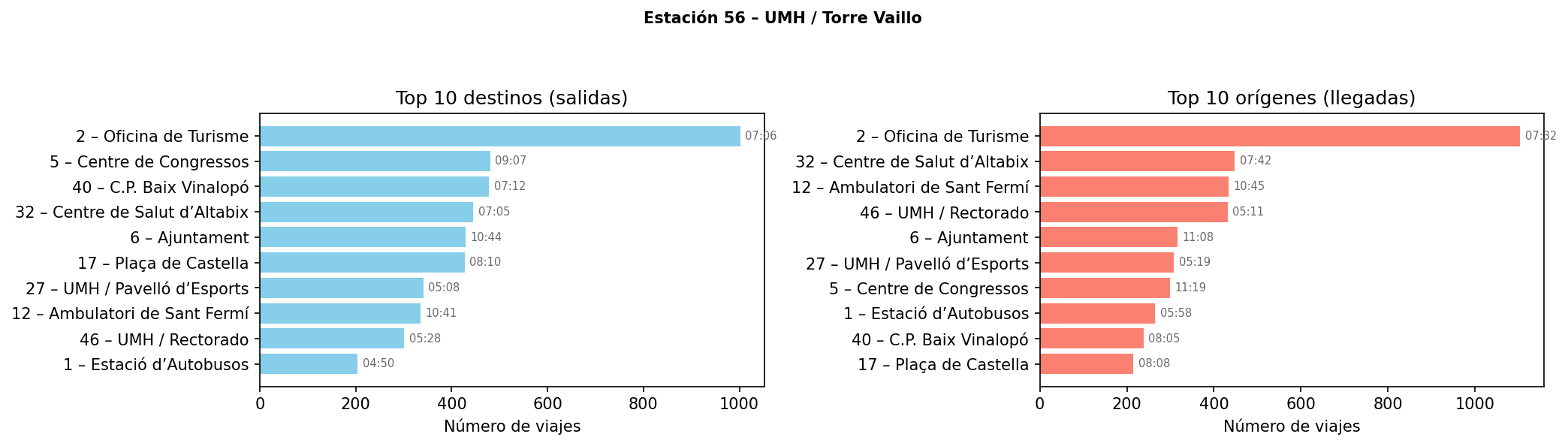 Estación 056 – UMH / Torre Vaillo